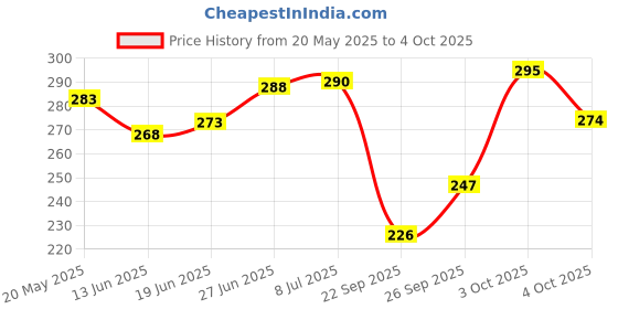 flipkart.com srphere Passenger Backrest srphere Price History Graph from 20 May 2025 to 4 Oct 2025