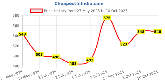 flipkart.com srphere Passenger Backrest srphere Price History Graph from 27 May 2025 to 9 Oct 2025