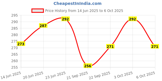 flipkart.com srphere Passenger Backrest srphere Price History Graph from 14 Jun 2025 to 6 Oct 2025