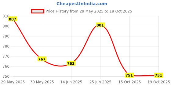 flipkart.com srphere Passenger Backrest srphere Price History Graph from 29 May 2025 to 18 Oct 2025