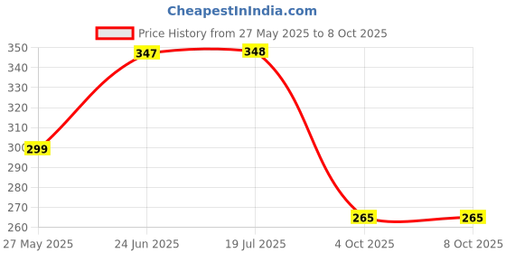 flipkart.com srphere Passenger Backrest srphere Price History Graph from 27 May 2025 to 8 Oct 2025