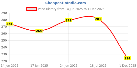 flipkart.com srphere Premium Quality Activa 6G Scoty Washable Foot Mat / Floor Mat Honda Activa 6G Two Wheeler Mat srphere Price History Graph from 14 Jun 2025 to 1 Dec 2025