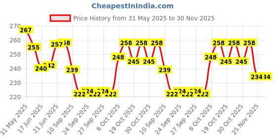 flipkart.com srphere PRO DISC WHEEL COVER FOR BAJAJ PULSER F220 Wheel Cover For NA NA srphere Price History Graph from 31 May 2025 to 30 Nov 2025