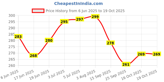 flipkart.com srphere PRO DISC WHEEL COVER FOR YAMAHA R15/V1/V2/V3/V4 Wheel Cover For NA NA srphere Price History Graph from 6 Jun 2025 to 18 Oct 2025