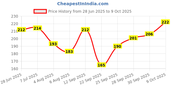 flipkart.com srphere R15/MT-15 Led Angel Eyes Headlight Ring Warning Lamp Red Projector Lens srphere Price History Graph from 28 Jun 2025 to 9 Oct 2025