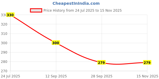 flipkart.com srphere Rose Diffuser srphere Price History Graph from 24 Jul 2025 to 14 Nov 2025
