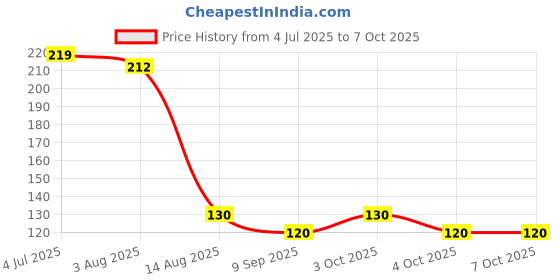 flipkart.com srphere Shower Laser Light srphere Price History Graph from 4 Jul 2025 to 6 Oct 2025