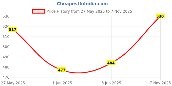flipkart.com srphere SIDE LUGGAGE BAG FOR HERO BIKE Saddle Bag Black Leatherette Motorbike Saddlebag srphere Price History Graph from 27 May 2025 to 7 Nov 2025