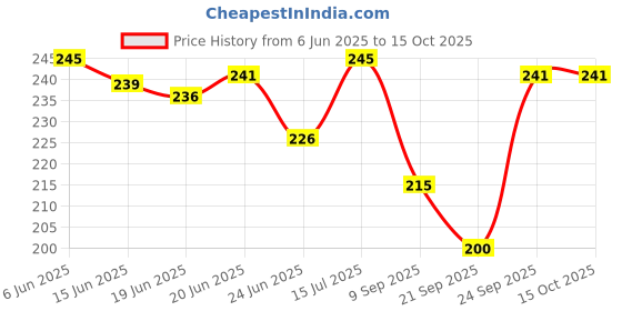 flipkart.com srphere Side NA Indicator Light for Universal For Bike Universal For Bike srphere Price History Graph from 6 Jun 2025 to 15 Oct 2025