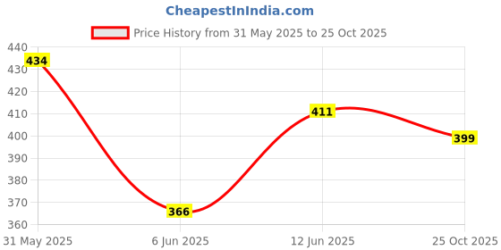 flipkart.com srphere Solar Power Car Dashboard Helicopter Decoration With Perfume Car Freshener Diffuser srphere Price History Graph from 31 May 2025 to 25 Oct 2025