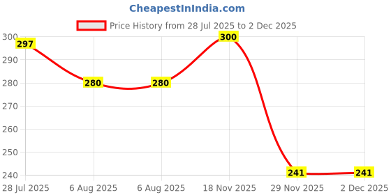 flipkart.com srphere SRBK1 BUNNY RABBIT STYLE COVER BLACK Helmet Buckle Clip srphere Price History Graph from 28 Jul 2025 to 2 Dec 2025