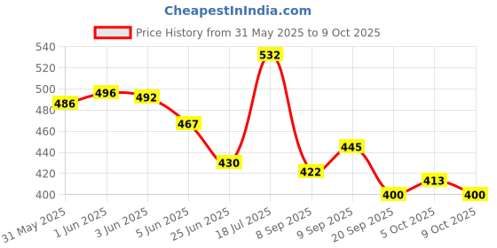 flipkart.com srphere SRM Solar Helicopter Rotating Car Perfume Diffuser Car Air Purifier srphere Price History Graph from 31 May 2025 to 9 Oct 2025