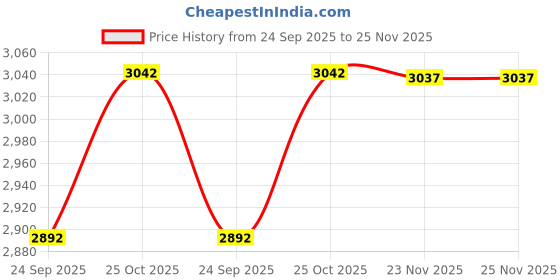 flipkart.com srphere Sticker & Decal for Car srphere Price History Graph from 24 Sep 2025 to 23 Nov 2025