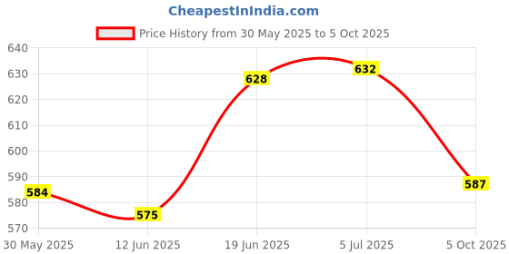 flipkart.com srphere Velvet Diffuser srphere Price History Graph from 30 May 2025 to 5 Oct 2025