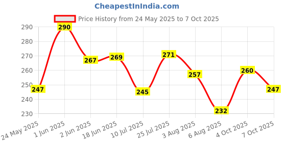 flipkart.com srphere YELLOW BUNNY RB 01 UNIVERSAL FIT HELMET COVER Helmet Buckle Clip srphere Price History Graph from 24 May 2025 to 7 Oct 2025