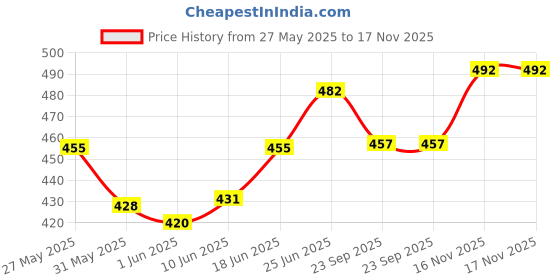 flipkart.com srphere Yellow Car Freshener French Perfume Solar Power Car Dashboard Helicopter Car Freshener Diffuser srphere Price History Graph from 27 May 2025 to 16 Nov 2025