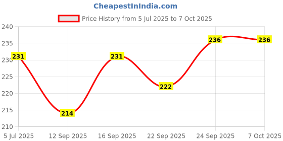 flipkart.com srpking (Multicolor & Printed) Man & Women Protective Umbrella and 2 Foldable Umbrellas Umbrella srpking Price History Graph from 5 Jul 2025 to 7 Oct 2025