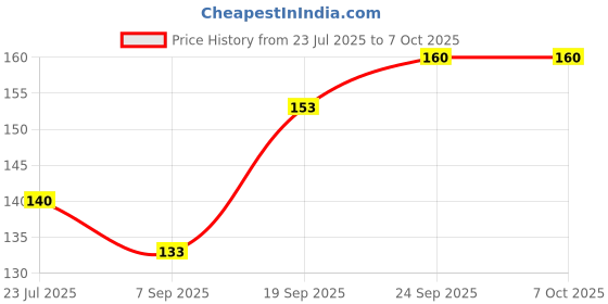 flipkart.com srpking TIC TAK TEO Boards Puzzle and Zero Kata Game Wooden Framing Game toy srpking Price History Graph from 23 Jul 2025 to 6 Oct 2025