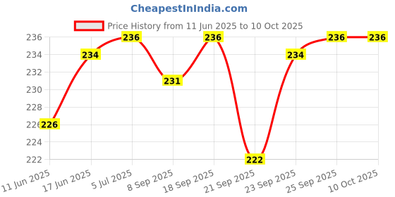 flipkart.com srpking Umbrellas Man/Woman Regular Type Umbrellas 2 Foldable Umbrellas Umbrella srpking Price History Graph from 11 Jun 2025 to 10 Oct 2025