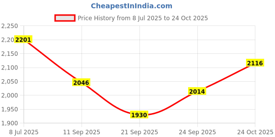 flipkart.com srq PU Leather Car Seat Cover For Maruti Eeco 5S srq Price History Graph from 8 Jul 2025 to 24 Oct 2025