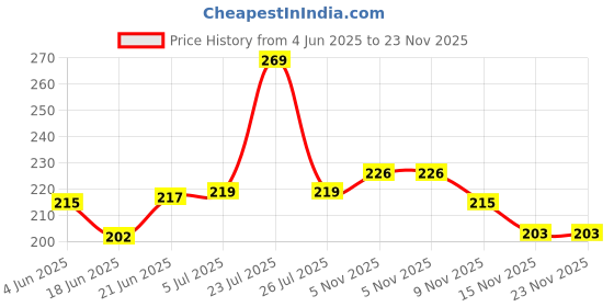 flipkart.com srr S R R Multipurpose Ultra Strong Flexible Bungee Rope/Bike Luggage Rope Pack of 3 Multicolor srr Price History Graph from 4 Jun 2025 to 23 Nov 2025