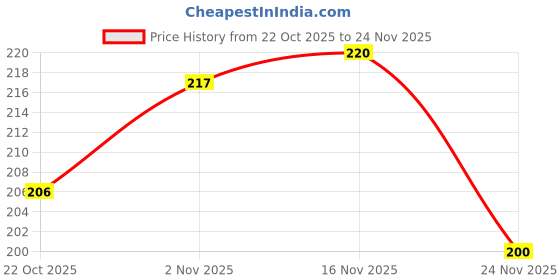 flipkart.com srr Wooden Mouse Mice Traps Indoor AND Outdoor Easy Setup Reusable Powerful Spring Live Trap srr Price History Graph from 22 Oct 2025 to 24 Nov 2025