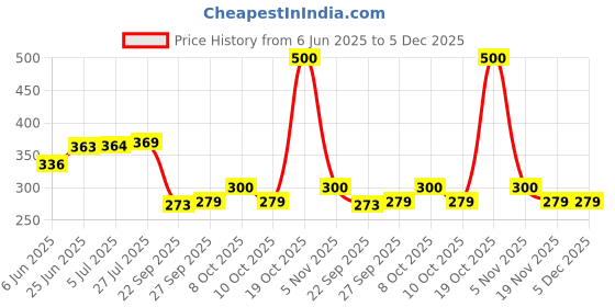flipkart.com srs 250 ml Cooking Oil Dispenser Set srs Price History Graph from 6 Jun 2025 to 5 Dec 2025