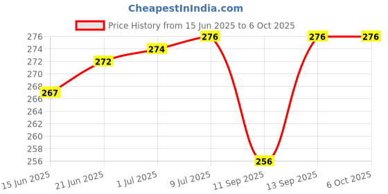 flipkart.com SRS 7 in 1 Electronic Cleaner kit, Cleaning Kit for Monitor Keyboard Airpods MacBook for Computers, Gaming, Laptops, Mobiles Price History Graph from 15 Jun 2025 to 6 Oct 2025
