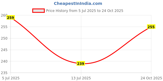flipkart.com srs collection MDF Wall Photo Frame srs collection Price History Graph from 5 Jul 2025 to 24 Oct 2025
