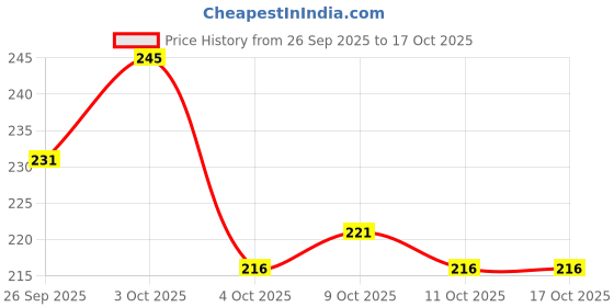 flipkart.com srs collection MDF Wall Photo Frame srs collection Price History Graph from 26 Sep 2025 to 16 Oct 2025