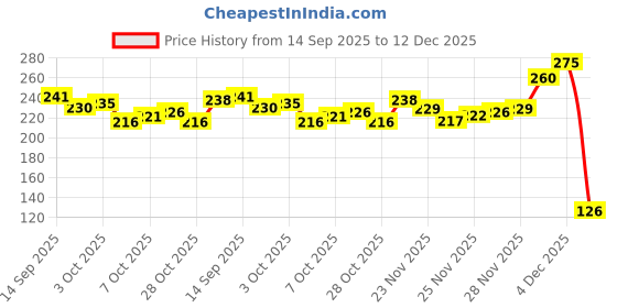 flipkart.com srs collection Wood Wall Photo Frame srs collection Price History Graph from 14 Sep 2025 to 12 Dec 2025