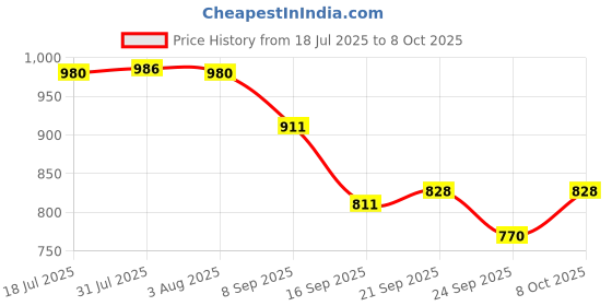 flipkart.com srs Deep Tray (Rectangle), Sizes 1, 2 & 3, 18.5x29.5 cms, 22x32.9 cms & 25.5x36.9 cms (Pack of 3, Stainless Steel) Tray srs Price History Graph from 18 Jul 2025 to 8 Oct 2025