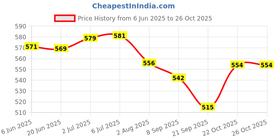 flipkart.com creative corner SRS NEW CEAT TANNIS POPULER BAT COMBO (BAT+2BALL) Tennis Kit creative corner Price History Graph from 6 Jun 2025 to 26 Oct 2025
