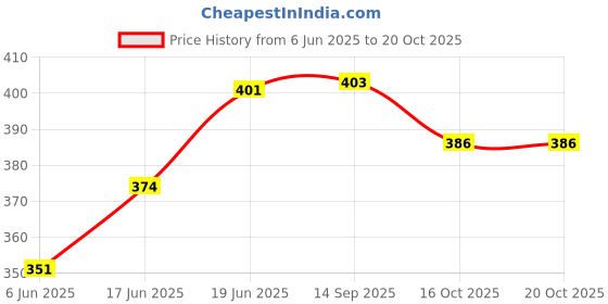 flipkart.com sr SRS NEW RED TANNIS BALL COMBO (PACKOF 10) Tennis Ball sr Price History Graph from 6 Jun 2025 to 19 Oct 2025