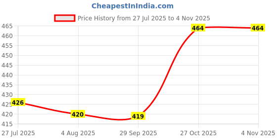 flipkart.com srs (Pack of 2) Stainless Steel Milo Lassi Glasses / Big Glass / Long Glass - Set of 2 ( Width - 9Cm & Height - 17 cm) - Capacity - 750 ML Glass Set Water/Juice Glass srs Price History Graph from 27 Jul 2025 to 2 Nov 2025