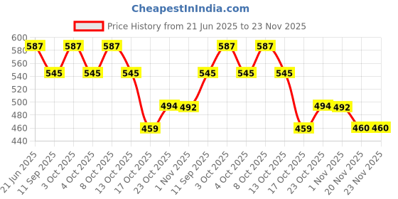 flipkart.com srs Stainless Steel Ciba Cover/Lid with Holes, Sizes 15 and 16, Set of 2, 24.4/25.9 cms 24.4 inch, 25.9 inch Lid Set srs Price History Graph from 21 Jun 2025 to 22 Nov 2025