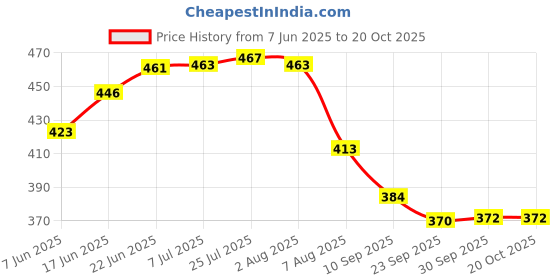flipkart.com srs Stainless Steel Heavy Gauge Ciba/Lids/Tope Cover Set of 3 Pcs sizes 12to14 (20Cm, 21.3Cm, 22.8Cm) 20 inch, 21.3 inch, 22.8 inch Lid Set srs Price History Graph from 7 Jun 2025 to 20 Oct 2025