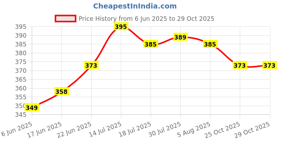 flipkart.com srs Stainless Steel Mixing Bowl Stainless Steel U Light-Weight Mixing Bowl, Size 2, Pack of 6, 500 ml, 9 cms (Bowls for Storing, Serving; Ideal for Gifting, Thinner Gauge) srs Price History Graph from 6 Jun 2025 to 28 Oct 2025