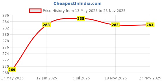 flipkart.com SRS Table & Wall Mount Stick-ON Adhesive Headphone Stand Price History Graph from 13 May 2025 to 22 Nov 2025