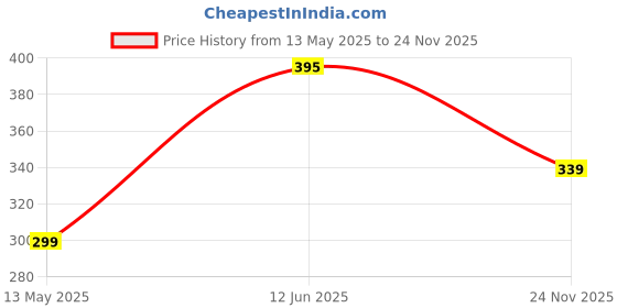 flipkart.com SRS Table & Wall Mount Stick-ON Adhesive Headphone Stand Price History Graph from 13 May 2025 to 24 Nov 2025