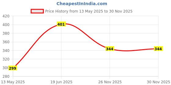 flipkart.com SRS Table & Wall Mount Stick-ON Adhesive Headphone Stand Price History Graph from 13 May 2025 to 30 Nov 2025
