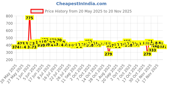 flipkart.com srsw 46 in 1 Pcs Tool Kit & Screwdriver Multi Purpose Combination Tool Case Precision Power & Hand Tool Kit srsw Price History Graph from 20 May 2025 to 20 Nov 2025