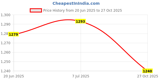 flipkart.com srt 6 Feet Large Stuffed Rainbow Teddy Bear Premium Quality Soft Toy Valentine Gift - 170 cm srt Price History Graph from 20 Jun 2025 to 27 Oct 2025