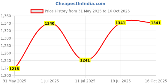 flipkart.com srt 9654235991 Fire Extinguisher Mount srt Price History Graph from 31 May 2025 to 15 Oct 2025