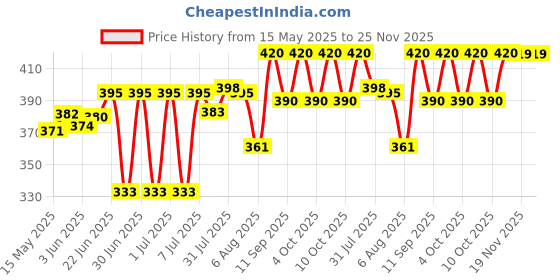 flipkart.com srt Aluminum Flame Retardant Fluid Portable Fire Extinguisher, 500 ML, Red (Set of 2) fire stop Fire Extinguisher Mount srt Price History Graph from 15 May 2025 to 24 Nov 2025