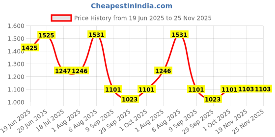 flipkart.com srt Apex Fire ABC Powder Type 4 Kg Fire Extinguisher (Red) (PACK OF 2PCS) Fire Extinguisher Mount srt Price History Graph from 19 Jun 2025 to 24 Nov 2025