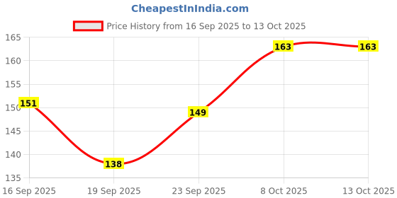 flipkart.com srt Back Cover for Mi Redmi Note 8 srt Price History Graph from 16 Sep 2025 to 12 Oct 2025