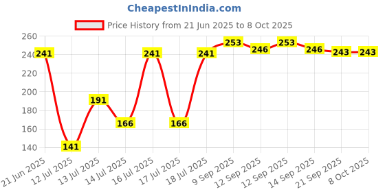 flipkart.com srt creation menduvada make-035 Vada Maker srt creation Price History Graph from 21 Jun 2025 to 7 Oct 2025