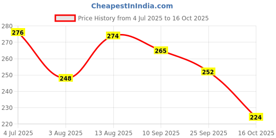 flipkart.com srt creation Waist Reducer, Pull Rope Exerciser(multicolor) Ab Exerciser srt creation Price History Graph from 4 Jul 2025 to 16 Oct 2025