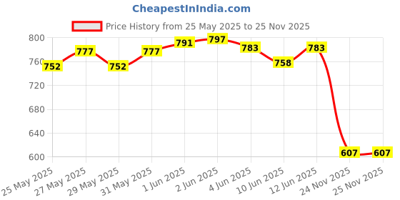 flipkart.com srt Cute & Soft Duck Sofa Seat gift for newborn Baby high-quality soft teddy chair - 35 cm srt Price History Graph from 25 May 2025 to 24 Nov 2025